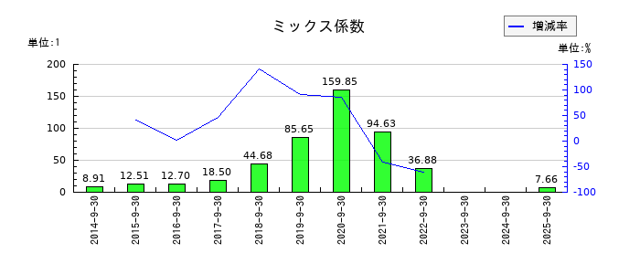 ジョルダンのミックス係数の推移