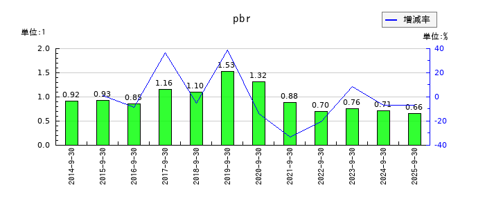 ジョルダンのpbrの推移