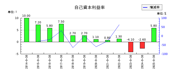 ジョルダンの自己資本利益率の推移