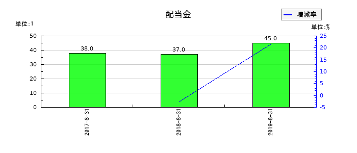 創通の年間配当金推移