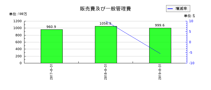 創通の販売費及び一般管理費の推移