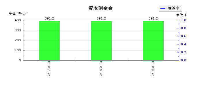 創通の資本剰余金の推移