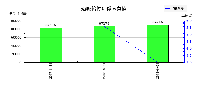 創通の退職給付に係る負債の推移