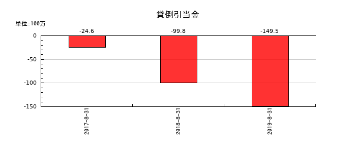 創通の貸倒引当金の推移