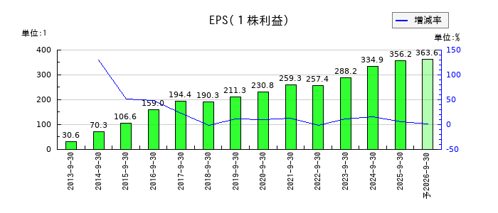 情報企画のEPS(一株当たりの利益)推移