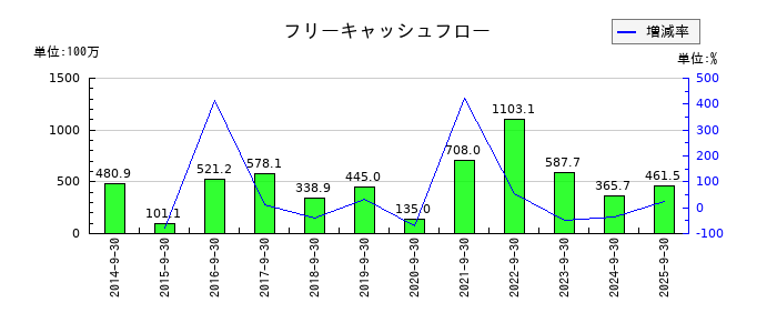 情報企画のフリーキャッシュフロー推移