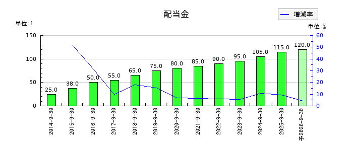 情報企画の年間配当金推移