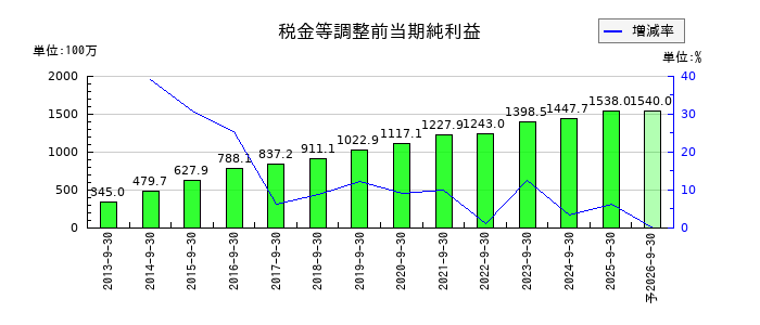 情報企画の通期の経常利益推移