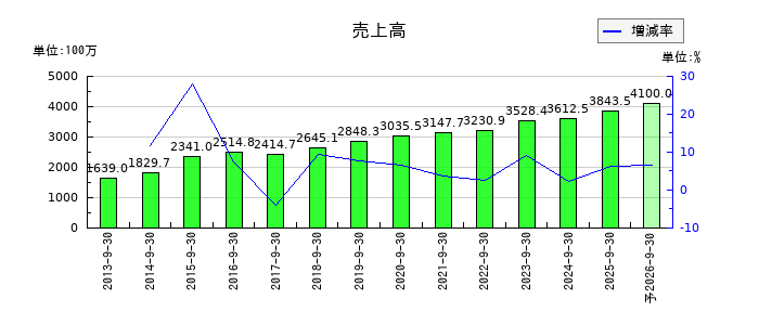 情報企画の通期の売上高推移