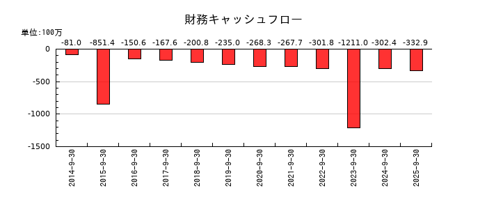 情報企画の財務キャッシュフロー推移