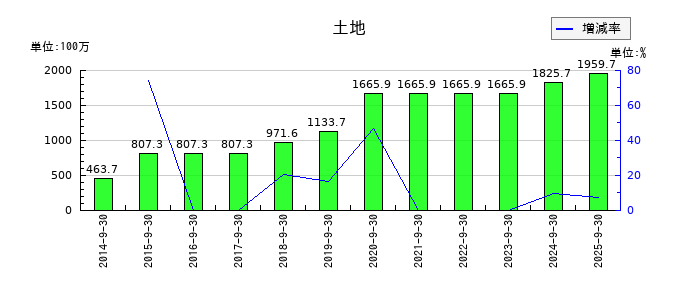 情報企画の土地の推移