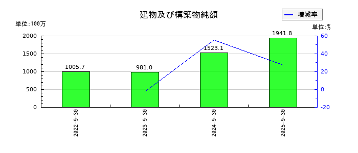 情報企画の建物及び構築物純額の推移