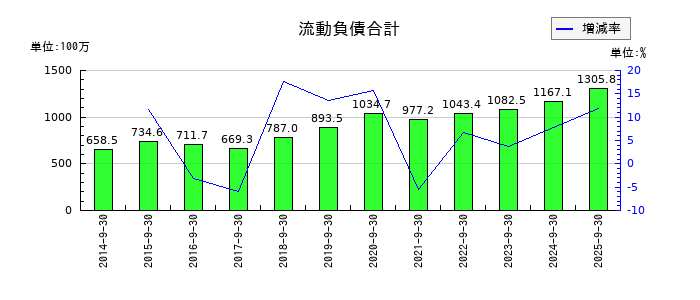 情報企画の流動負債合計の推移