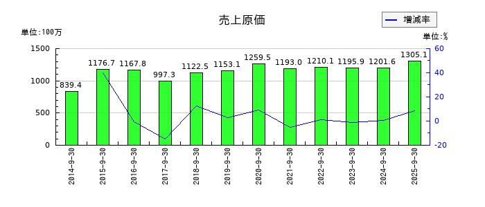 情報企画の売上原価の推移