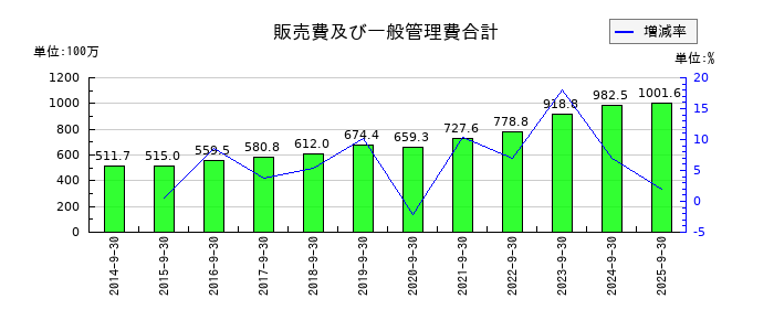 情報企画の販売費及び一般管理費合計の推移