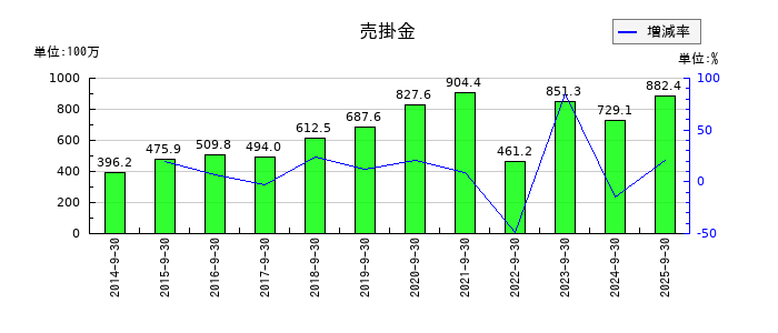 情報企画の売掛金の推移