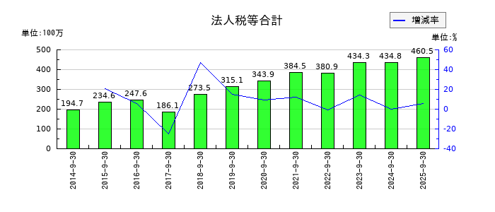 情報企画の法人税等合計の推移