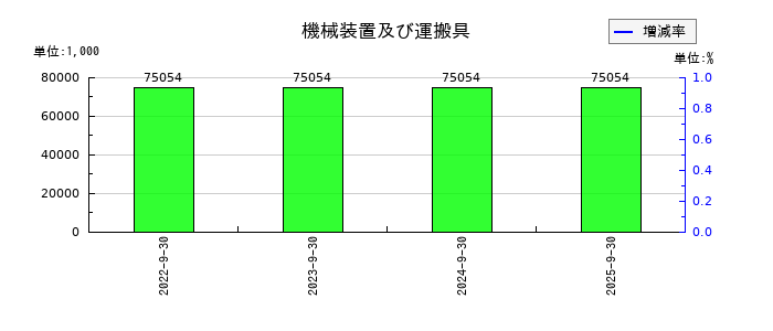 情報企画の機械装置及び運搬具の推移