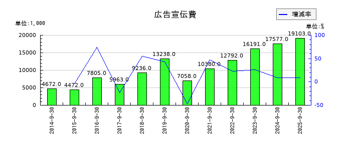情報企画の広告宣伝費の推移