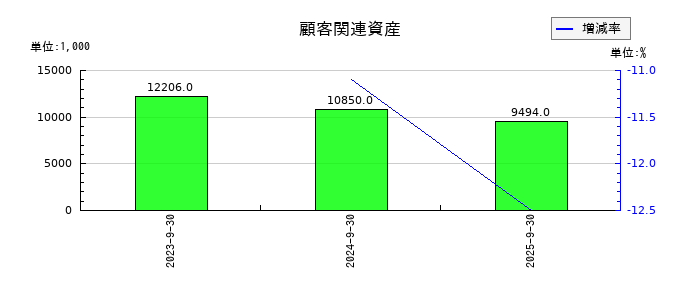 情報企画の顧客関連資産の推移