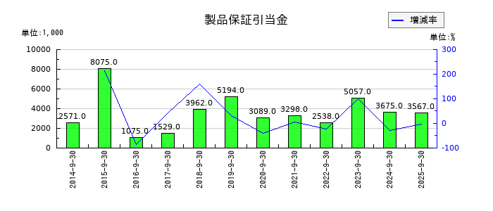情報企画の製品保証引当金の推移