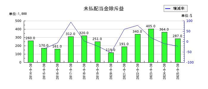 情報企画の未払配当金除斥益の推移