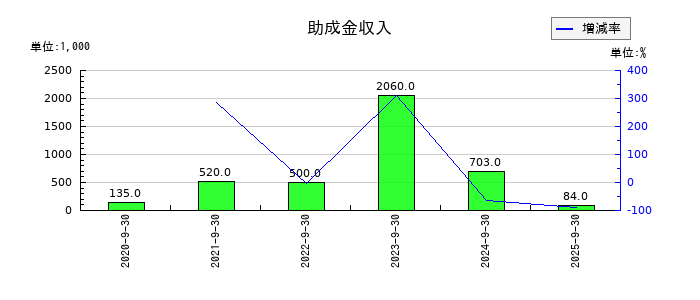 情報企画の助成金収入の推移
