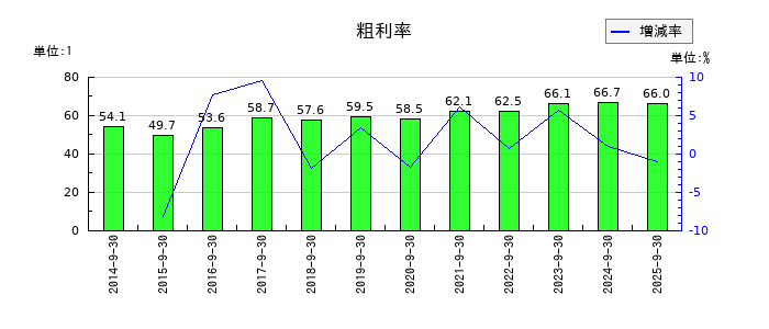 情報企画の粗利率の推移