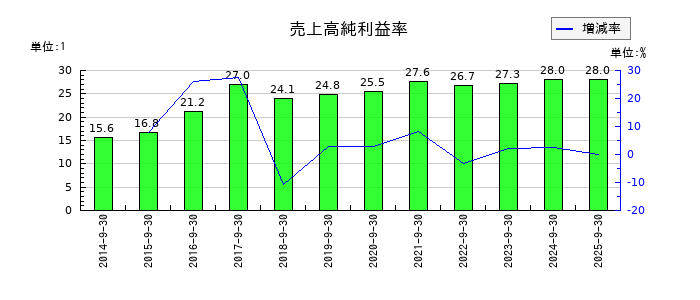 情報企画の売上高純利益率の推移