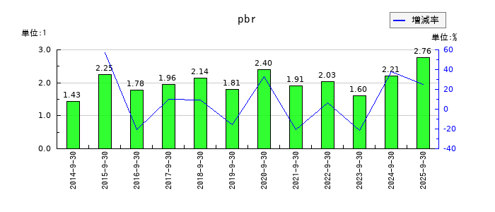 情報企画のpbrの推移