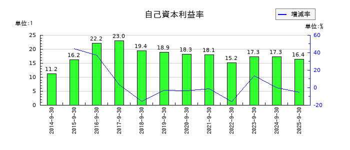 情報企画の自己資本利益率の推移