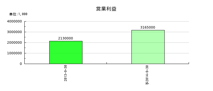 ドワンゴの通期の営業利益推移