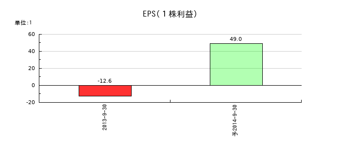 ドワンゴのEPS(一株当たりの利益)推移
