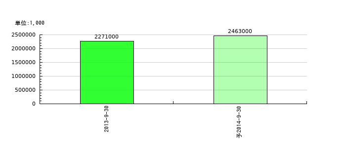 ドワンゴの通期の純利益推移