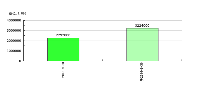 ドワンゴの通期の経常利益推移