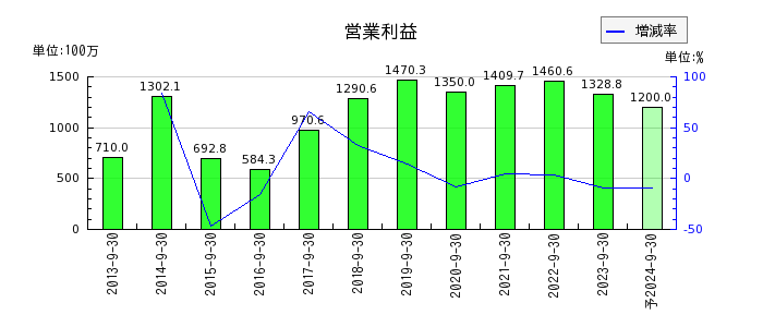 日本ファルコムの通期の営業利益推移