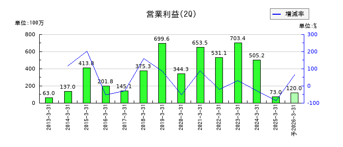日本ファルコムの第2四半期の営業利益推移
