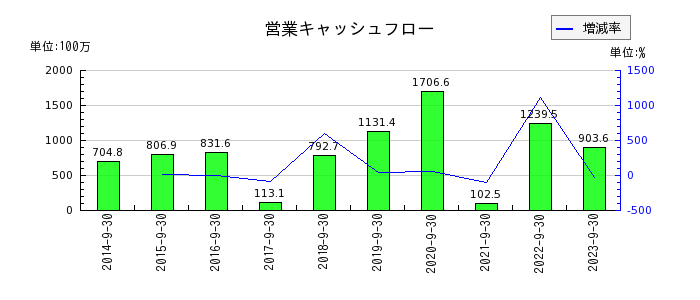 日本ファルコムの営業キャッシュフロー推移