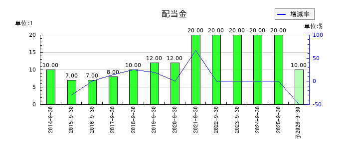 日本ファルコムの年間配当金推移