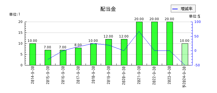 日本ファルコムの年間配当金推移