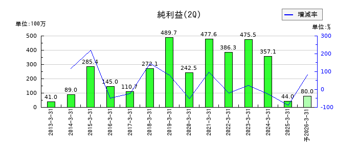 日本ファルコムの第2四半期の純利益推移