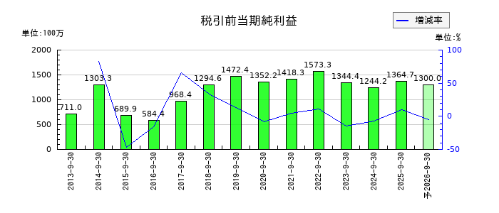 日本ファルコムの通期の経常利益推移