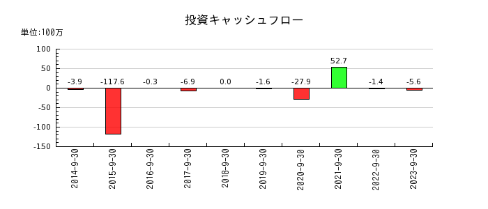 日本ファルコムの投資キャッシュフロー推移