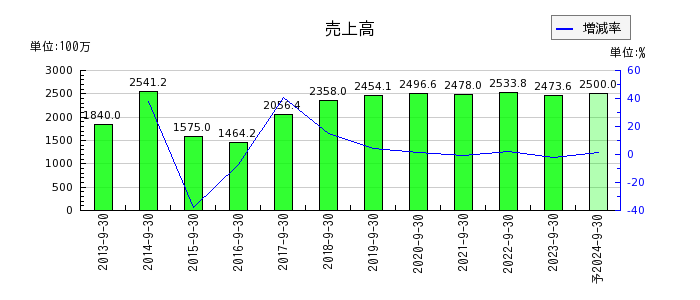 日本ファルコムの通期の売上高推移