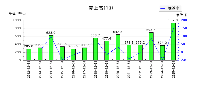 日本ファルコムの第1四半期の売上高推移