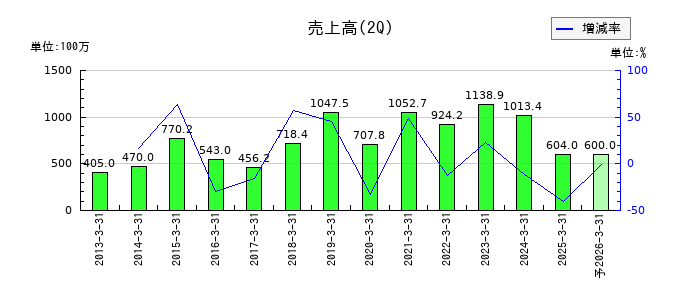 日本ファルコムの第2四半期の売上高推移