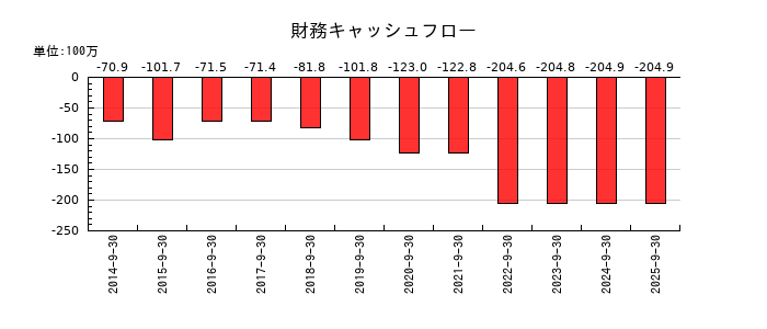 日本ファルコムの財務キャッシュフロー推移