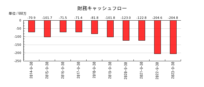 日本ファルコムの財務キャッシュフロー推移