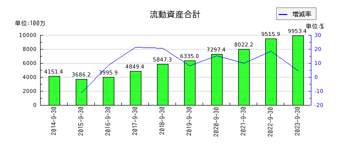 日本ファルコムの流動資産合計の推移