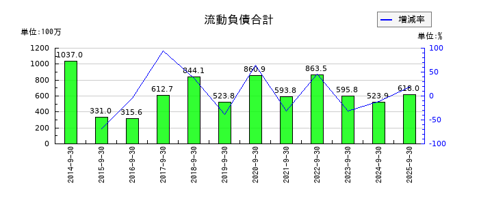 日本ファルコムの流動負債合計の推移